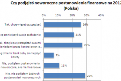 Noworoczne postanowienia finansowe Polaków