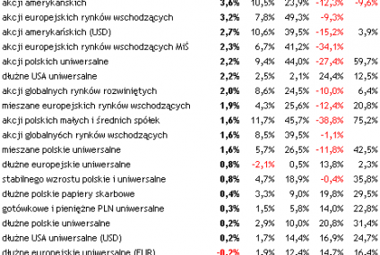 Większość funduszy zakończyła kwiecień z zyskiem