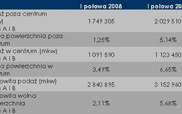 Ceny powierzchni biurowych w Polsce wzrosną w II kwartale 2010 o 8-15% Ceny powierzchni biurowych w Polsce wzrosną w II kwartale 2010 o 8-15%