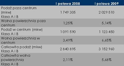 Ceny powierzchni biurowych w Polsce wzrosną w II kwartale 2010 o 8-15%