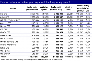 Uczestnicy funduszy emerytalnych – grudzień 2009