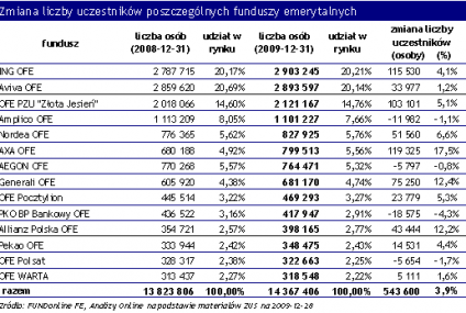 Uczestnicy funduszy emerytalnych - grudzień 2009