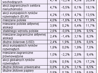 Większość funduszy przyniosła zyski