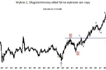 Czy ropa może kosztować 200 dolarów?