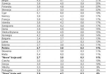 W Europie bogatsi mają nawet o 40% większe mieszkania