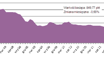 Mieszkania: Czwarty miesiąc spadku cen