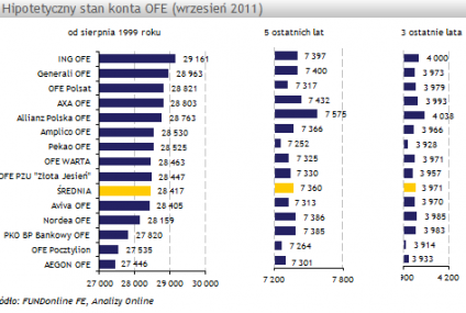 Ranking OFE wg wartosci hipotetycznego konta - wrzesień 2011