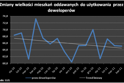 Deweloperzy budują coraz mniejsze mieszkania