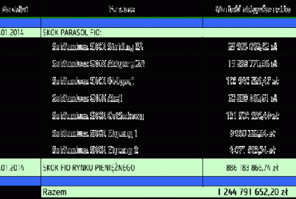 Wartość aktywów netto zarządzanych przez TFI SKOK S.A na dzień 31 stycznia 2014 r.