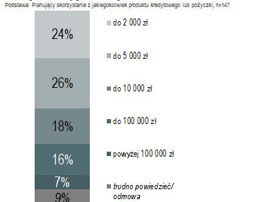 Sondaż: zachowania kredytowe Polaków