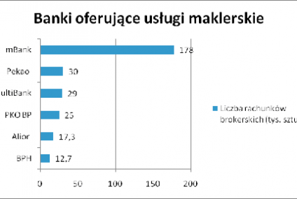 Akcje GPW można kupić w banku, ale już nie tak tanio jak PZU