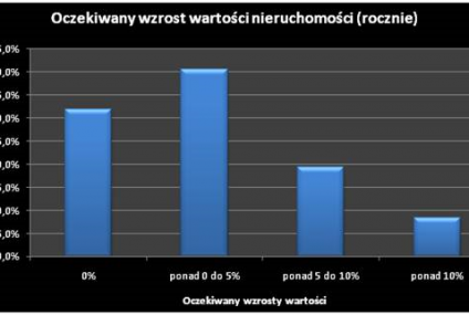 Blisko połowa Polaków nie chce zarobić na mieszkaniu