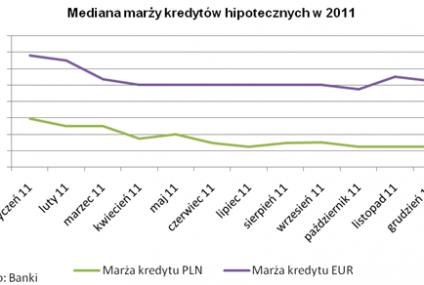 2012 rokiem kredytów w złotych