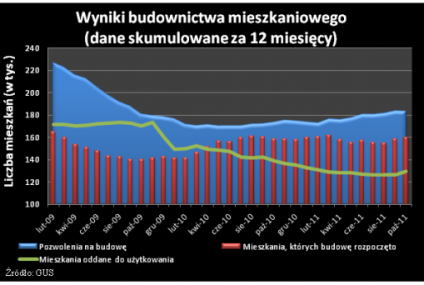 Deweloperzy zbudowali o blisko połowę więcej mieszkań