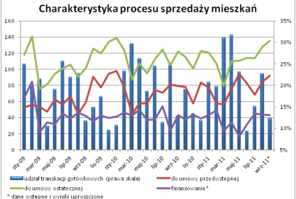 Mieszkania sprzedają się najwolniej od blisko dwóch lat