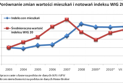 Nieruchomości ostoją w czasie kryzysu