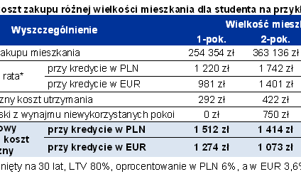 Trzy pokoje dla studenta tańsze niż kawalerka