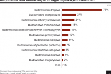 Mroźna zima wpłynie na niższą dynamikę budownictwa