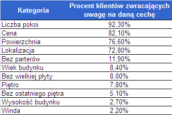 Cena mieszkania nie jest najważniejsza