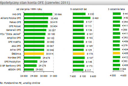 Ranking OFE wg wartości hipotetycznego konta - czerwiec 2011