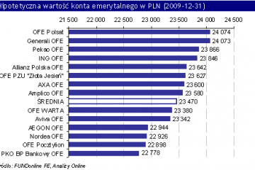 Ranking OFE wg wartości hipotetycznego konta (grudzień 2009)