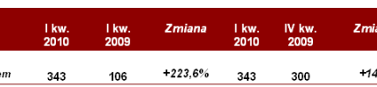 Wyniki Dom Development za I kwartal 2010 r.