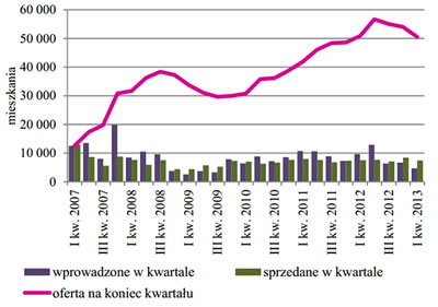 Kredyty tanieją, ceny nowych mieszkań w górę