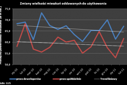 Mieszkania są coraz mniejsze, ale wciąż za duże