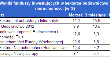 Udany miesiąc i kwartał dla funduszy Udany miesiąc i kwartał dla funduszy