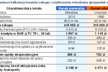 Tańsze mieszkanie faktycznie droższe o 323 zł co miesiąc?