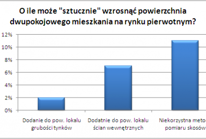 Uważaj na powierzchnię kupowanego mieszkania