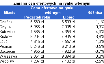 W najbliższych 12 miesiącach mieszkania zdrożeją o 5,1%