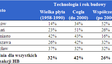 Wrocławianie najchętniej kupują „wielką płytę”, a Poznaniacy kamienice