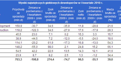 Gorsze wyniki i niższe marże deweloperów