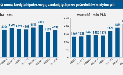 Kredyty hipoteczne "drgnęły", ale nadal poniżej oczekiwań