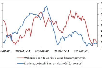 Kredyt może tylko zdrożeć