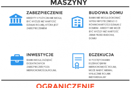 Rolnik nie dostanie kredytu ani na rozwój ani na maszyny