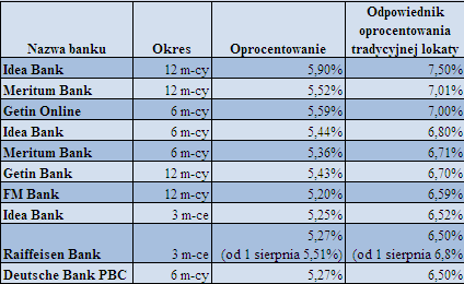 Gdzie po najlepszą lokatę bez „Belki”