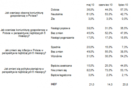 Finansiści oczekują wzrostu cen