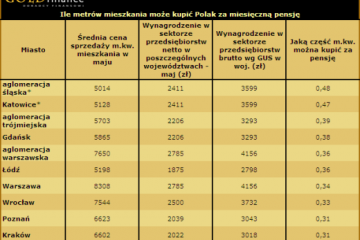 Domy coraz mniej złote