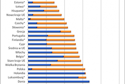 Polski rynek najmu jednym z najgorzej rozwiniętych w Europie