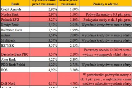 Ostatni dzwonek na kredyt w euro