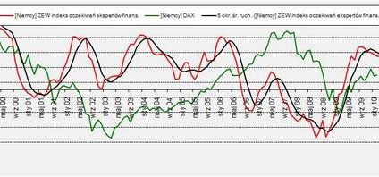 Spadający ZEW nie musi oznaczać rychłego pogorszenia  koniunktury giełdowej