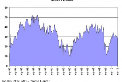 Barometry koniunktury – indeks PENGAB
