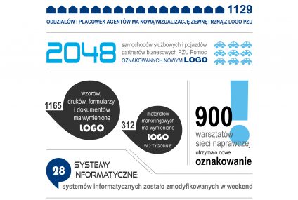 PZU zmienia się i podsumowuje projekt odświeżenia marki