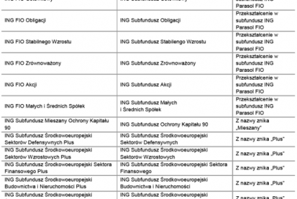 Więcej subfunduszy pod Parasolem ING