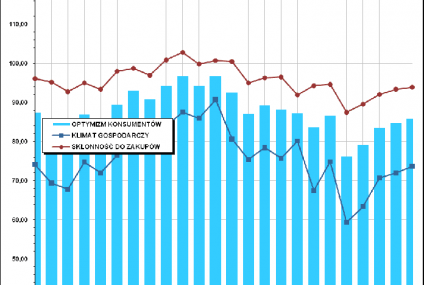 Powolny wzrost optymizmu konsumentów