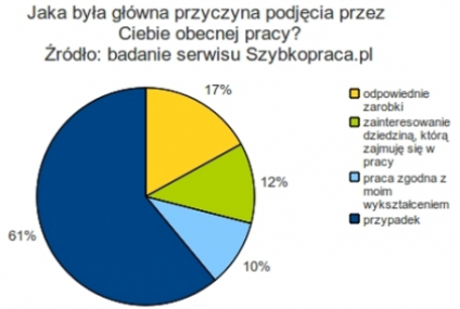 Trafiamy do pracy przez przypadek