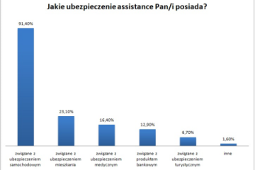Polacy znają i korzystają z assistance