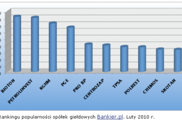 Ranking popularności spółek giełdowych. Luty 2010